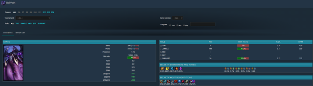 Bel'veth's chosen ratio in professional matches is not high and the win rate is also low