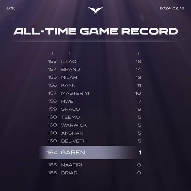 The match is also the first time of Garen throughout the history of LCK