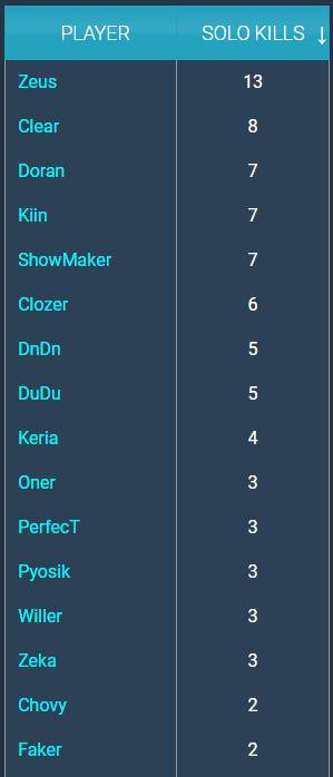 Zeus dominates absolute solo kill items