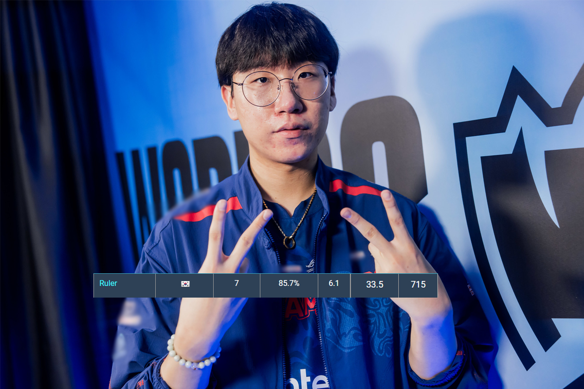 Ruler continues to overwhelm the LPL but is still considered a 