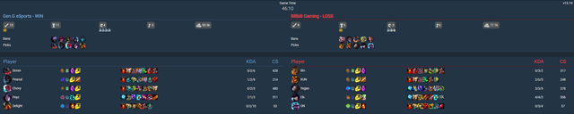 Gene. As BLG disabled ChoVy's Yone, despite losing the match