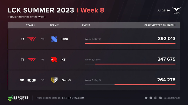 The first match of T1 after Faker had to take a break, there was a higher number of views than the Gen.G - DK