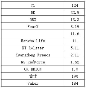 Faker's subscription amount on Youtube only lost to all 10 LCK teams plus 120k