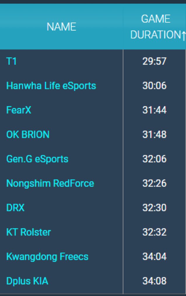 T1 also often ends the match early and is the only team with an average time of each game under 30 minutes