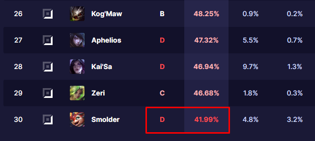 General League of Legends possesses a win rate "disaster" But it is considered a new success of Riot- Photo 3.