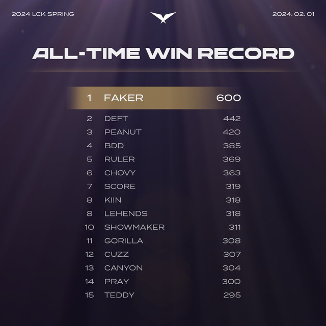 Faker has for himself the 600th winning in his own career at LCK