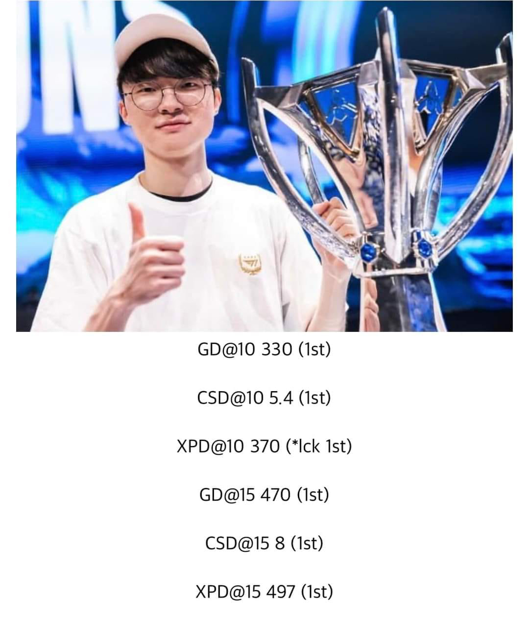 Faker dominated the early match parameters despite the opponent Zeka, BDD, Chovy