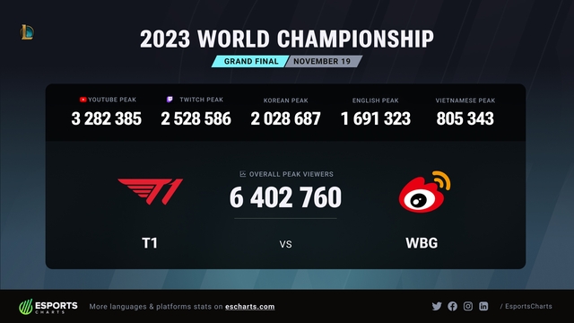 VCS contributes extreme views "huge" In the final of T1 - WBG