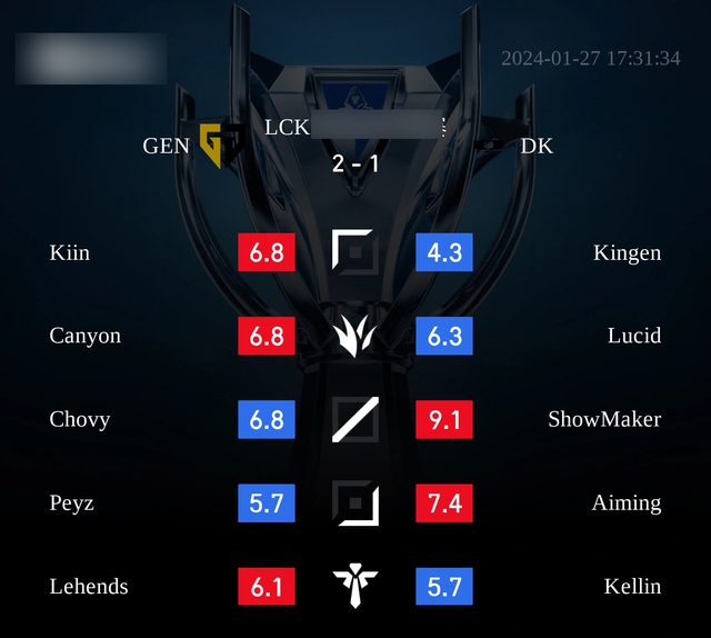 The entire Gen.G team is graded lower than DK