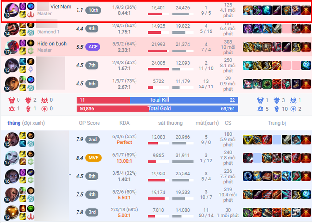The account of the player Kennen is suspected from Vietnam