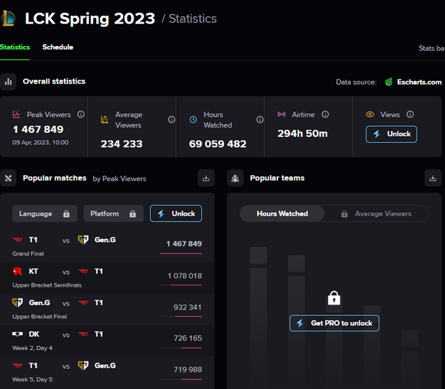 The view of the match T1 - Gen.G opened the LCK Spring 2024 high as close to the view of the LCK Final 2023