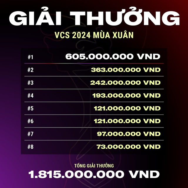 The value of VCS in Spring 2024 increased sharply to more than 1.8 billion