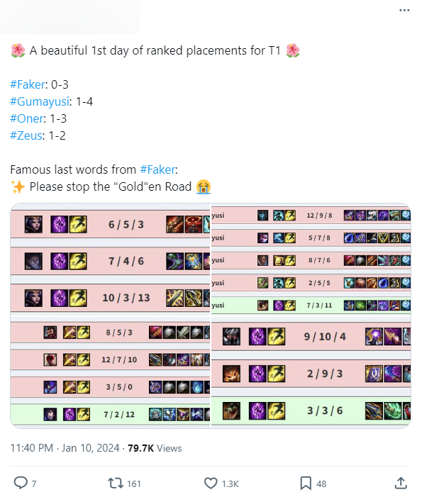 Faker and T1 teammates were "onion" In the rank