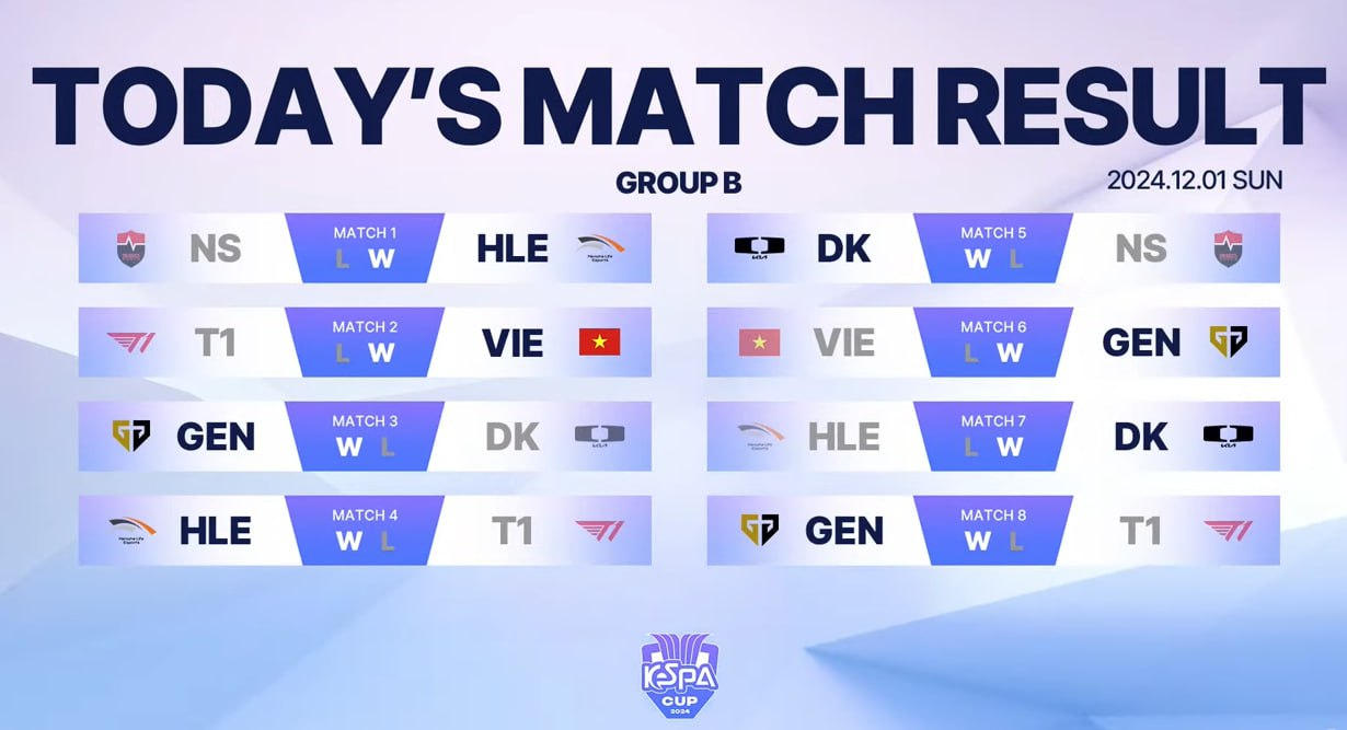 T1 lost all 3 matches