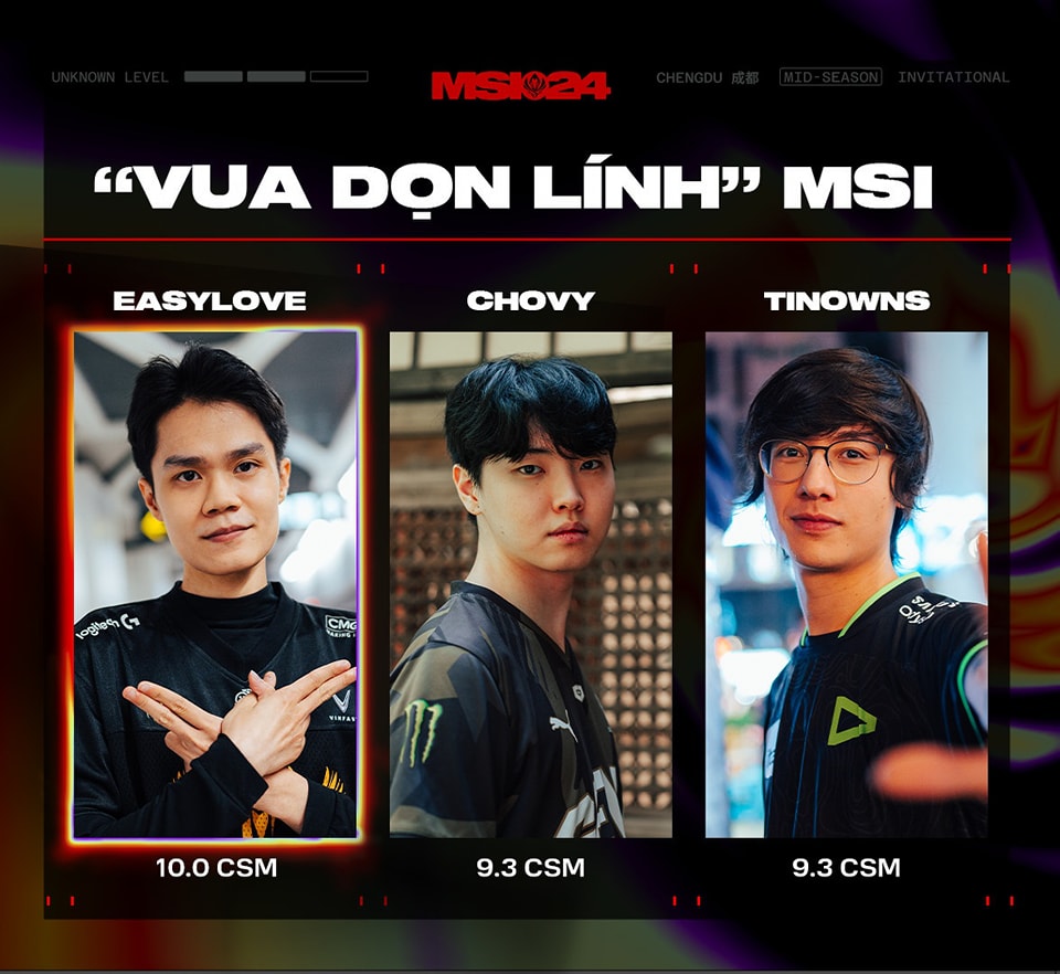 But the player with the best soldier index at MSI 2024 is Easylove