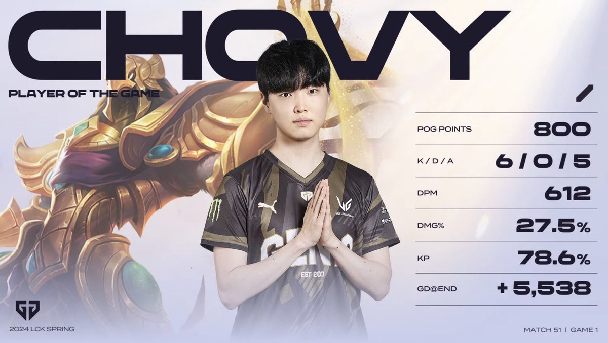 Chovy won POG in the match against KDF and rise to the top of the POG chart of LCK Spring 2024