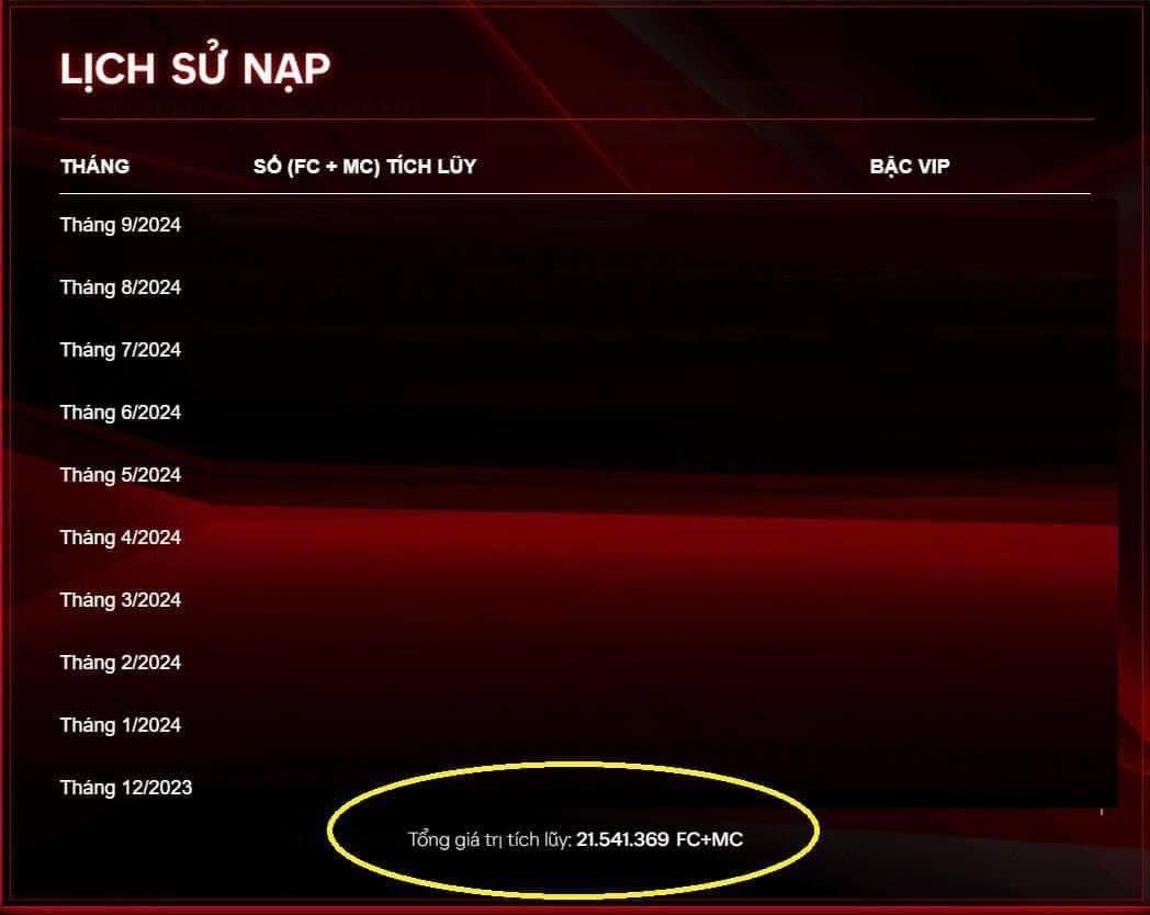The total amount of a FC online gamer is probably in nearly 1 year, it has reached more than 10 billion VND