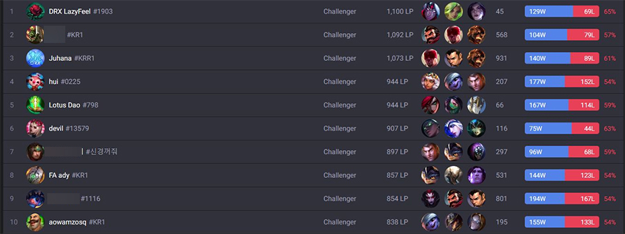 Lazyfeel has reached the top 1 Korean challenge