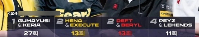 The BOT pair of T1 also owns the number of defeated networks in 2v2 situations LCK (27 times)