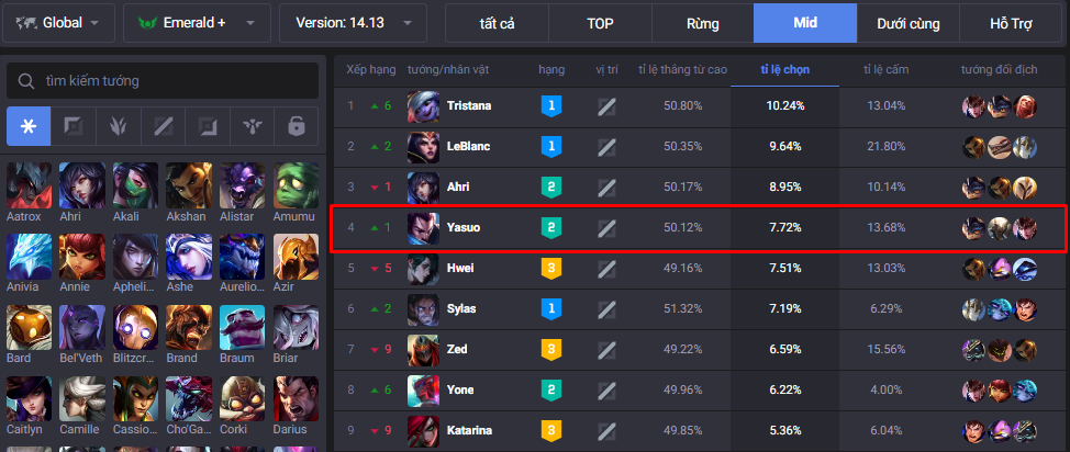 Yasuo promoted to 4th rank in the world worldwide at the level of continental or more