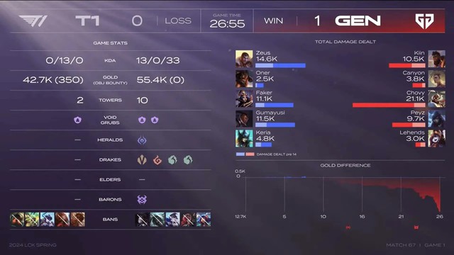 Gen.G won without letting T1 have any defeated network