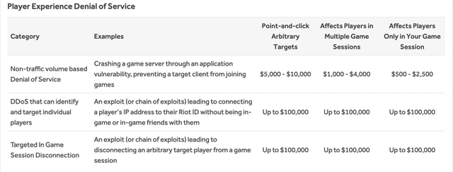 Before that, Riot also hung a reward for anyone who could assist them to solve this problem