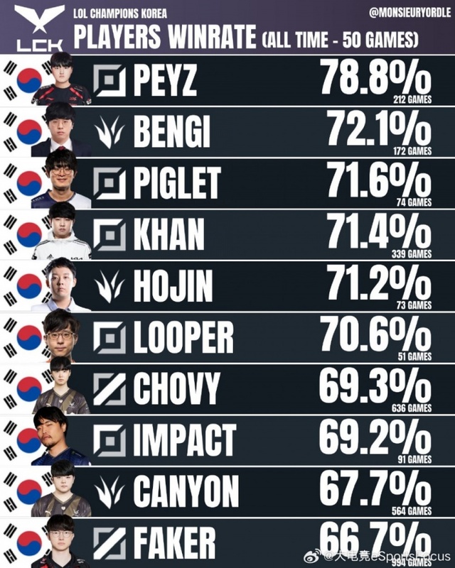 Former super gunner LCK owns parameters far beyond Faker but actually "inferior" Completely- Photo 1.