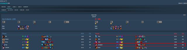 Gumayusi's impressive parameters in game 1, though T1 won this game