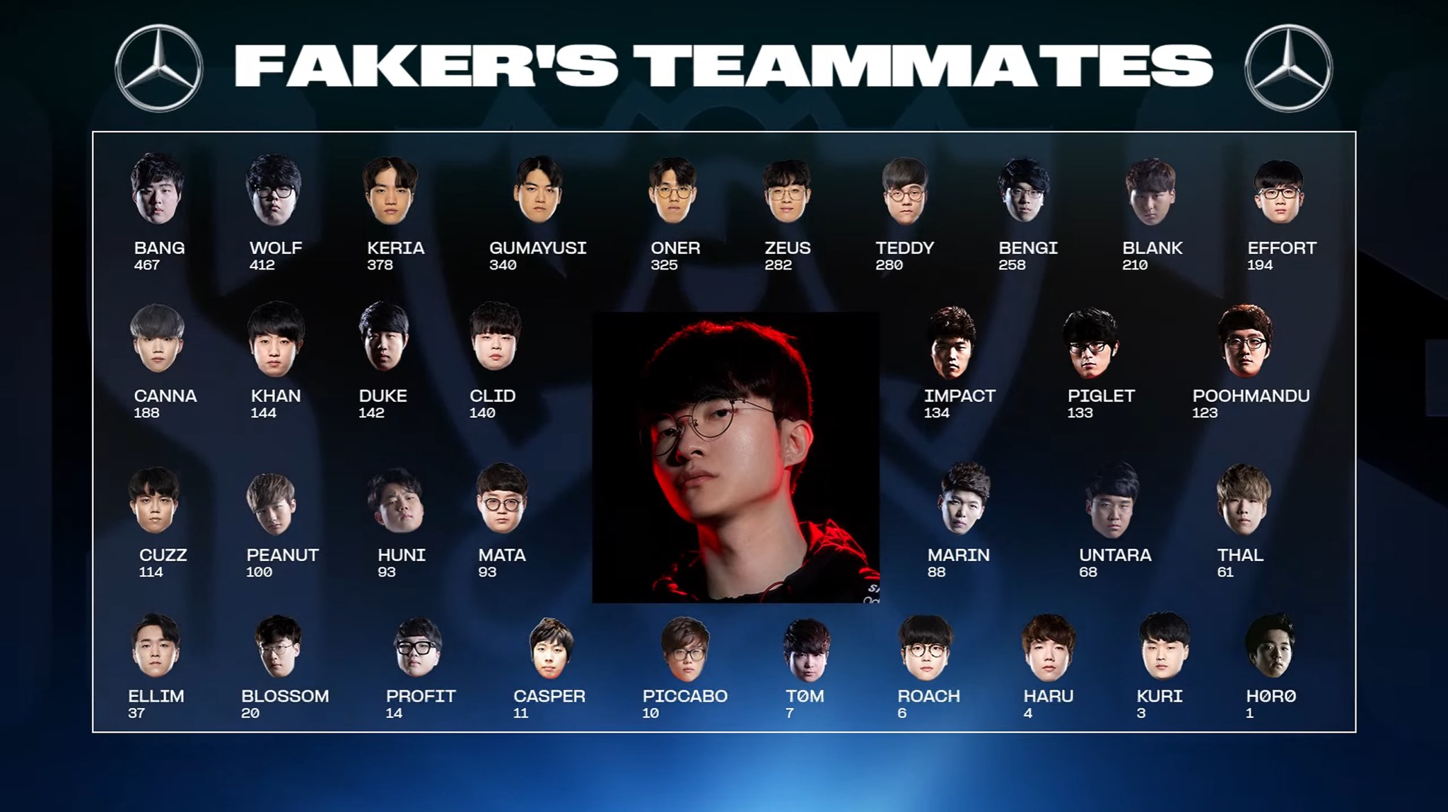 As of Worlds 2023, the Bang Bang - Wolf is still the duo playing with Faker with the most matches