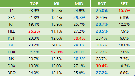 Passen parameters of hundreds of damage and keria are the support with the highest index in this category