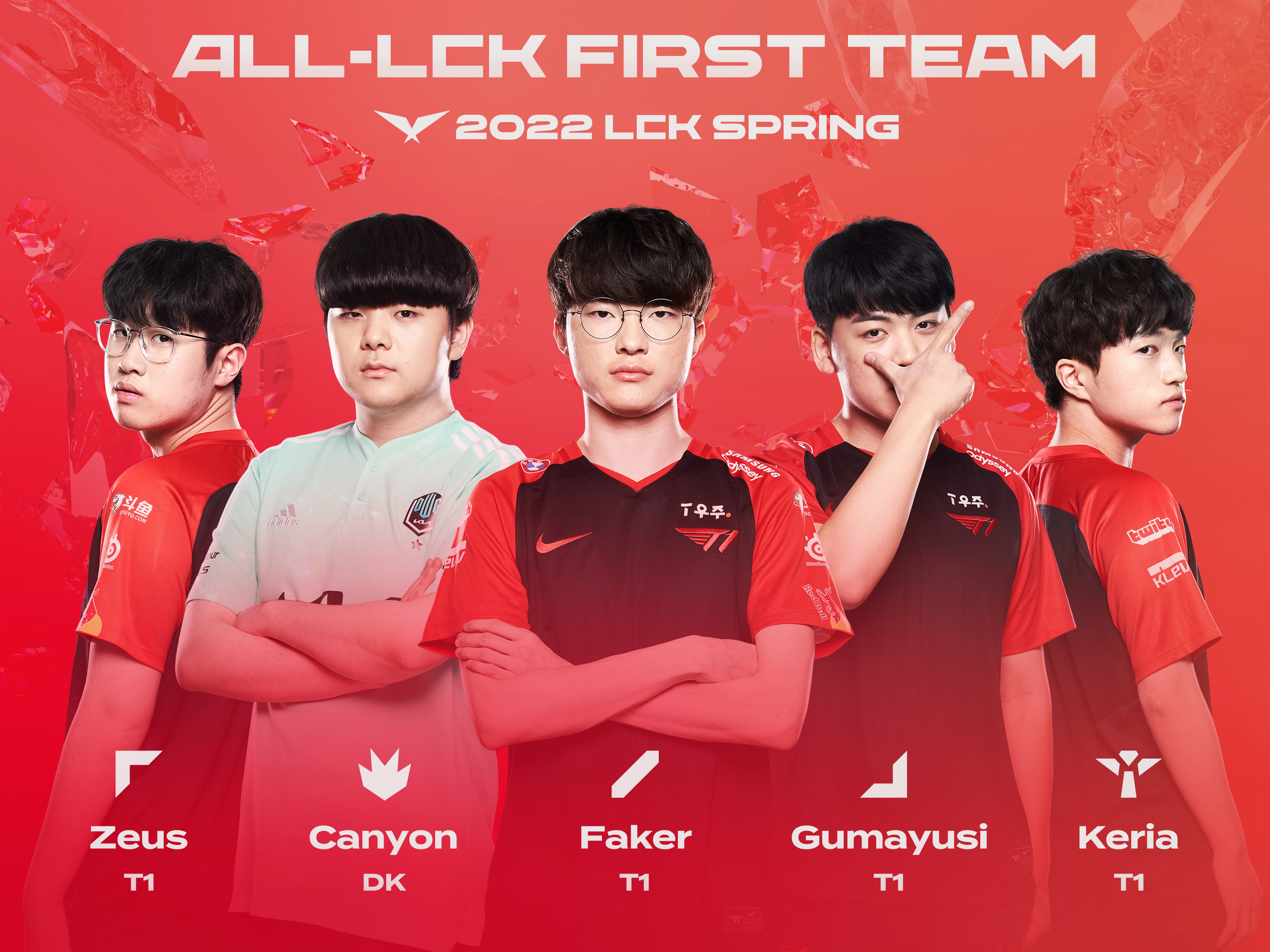 T1 accounts for 4/5 typical squads in LCK Spring 2022 and then they win the championship