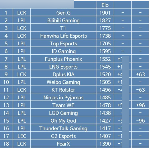 The ranking of Korean netizens should be controversial when T1 ranked only 3 after both BlG or G2 Esports were ranked behind a series of LPL teams like LPD Gaming or Oh My God.
