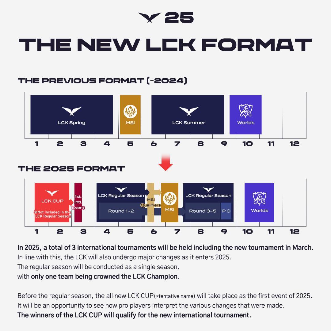 The new formula of LCK consists of 2 LCK Cup prizes at the beginning of the year and LCK Regular Season to replace spring - summer