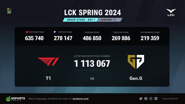 View T1 - Gen.G extremely high, according to the statistics of Esports Charts