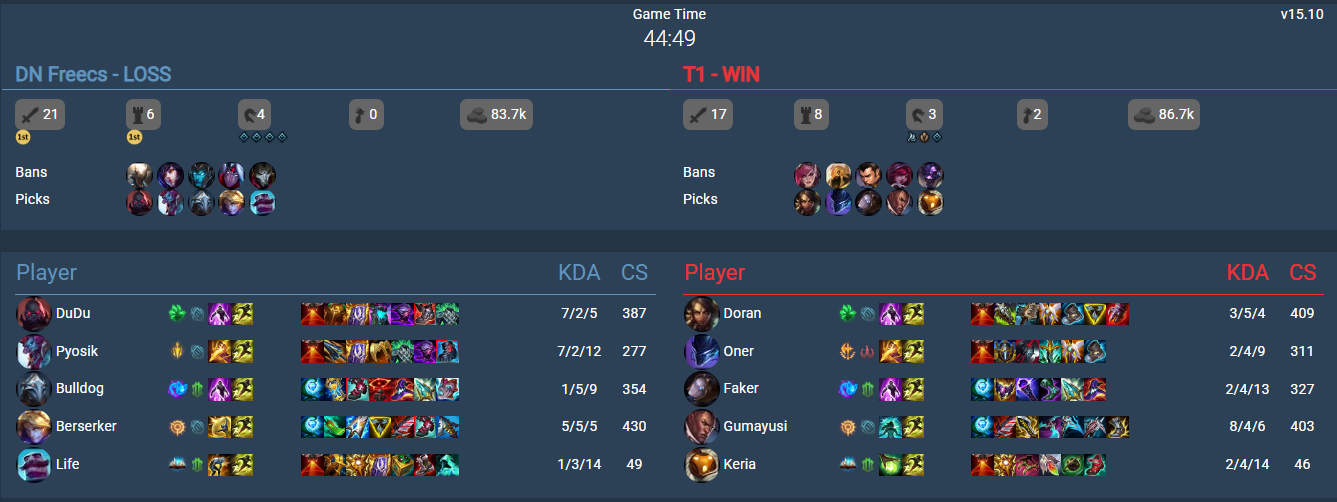 T1 has banned a lot of risks compared to DNF and has almost failed