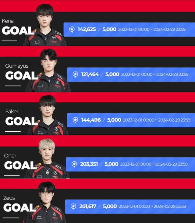 But considering Donate, Faker is only 3rd, after Oner and Zeus