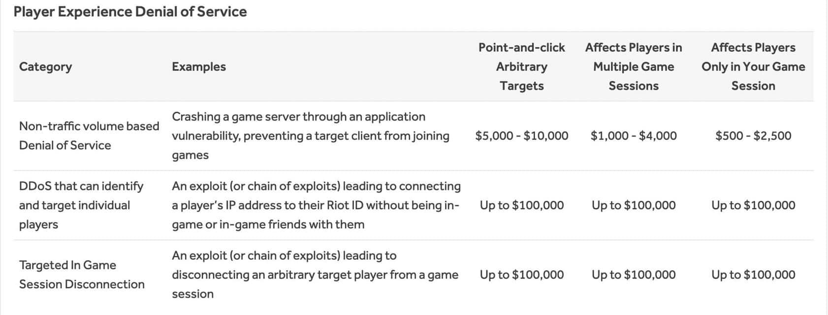 Riot hangs reward for anyone who can find solutions for the current professional ddos ​​issues in League of Legends