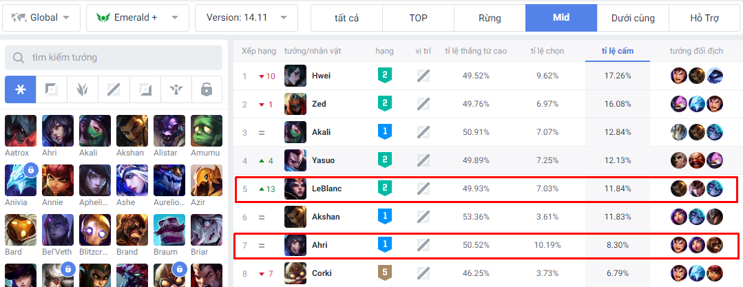 Ahri and Leblanc in the 14th version, ranked rank from Luc Bao or higher in all areas