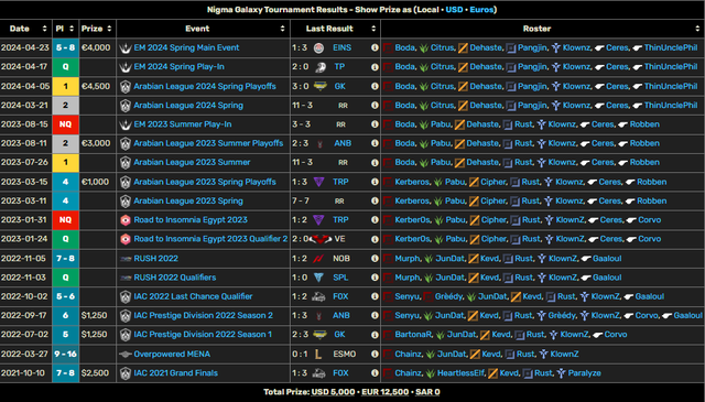 The best achievement of Nigma Galaxy is the recent 2024 Spring Championship of Arabian League
