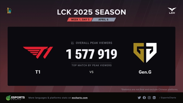 T1 continues to make "milestone" New but not entirely because Faker- Photo 1.