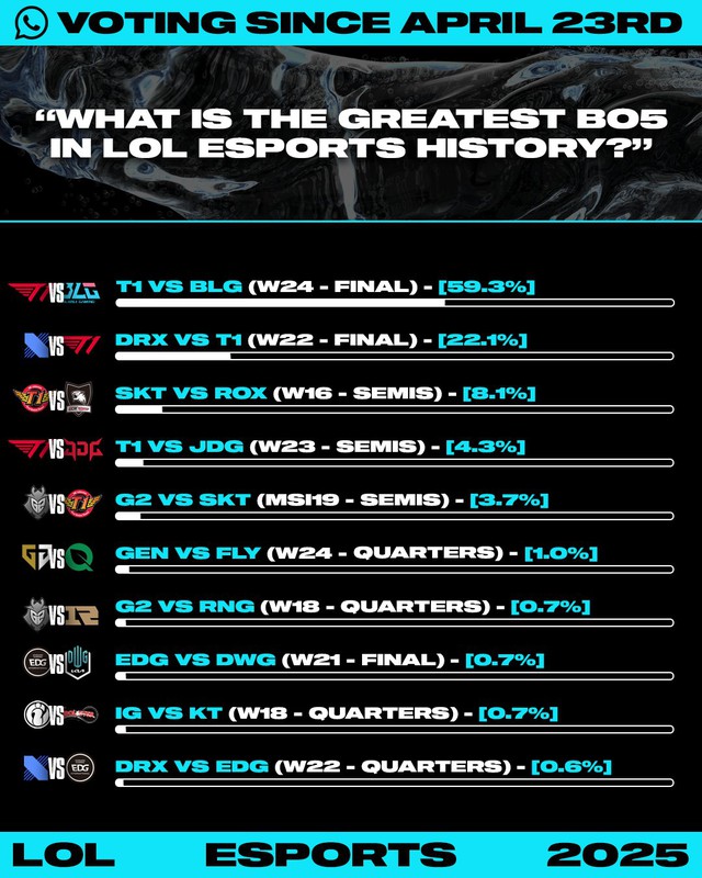 T1 fans are controversial with votes "The best Bo5 matches in the history of League of Legends"- Photo 1.