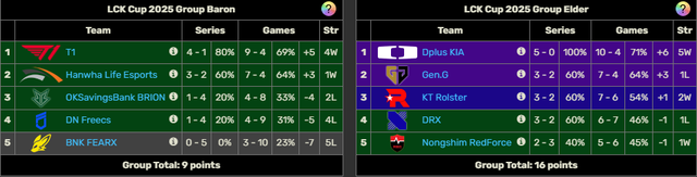 T1 made the worst achievement in the history of the team, sparking controversy over the formula of the LCK Cup 2025- Photo 2.