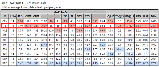 T1 is the team with the best Baron difference with an average of 1 baron/board