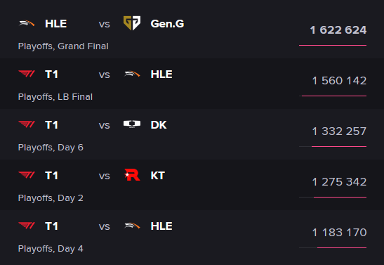 While the LCK final's view of the 2024 summer LCK is only over 1.6 million