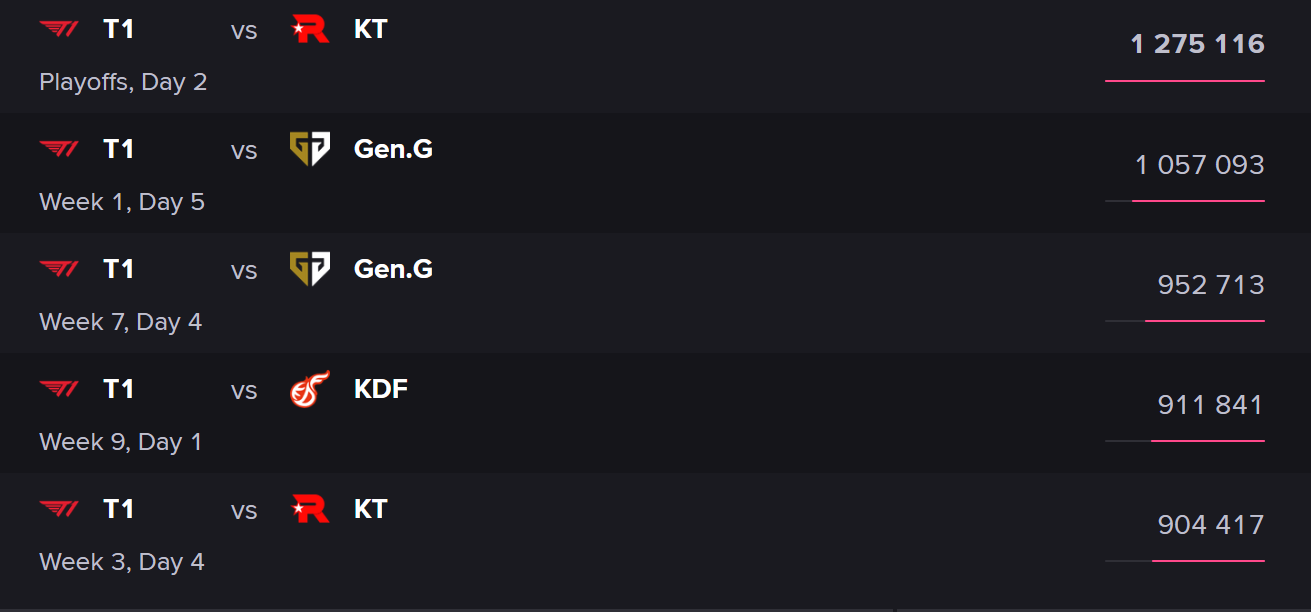 All 5 top views of LCK Summer 2024 belong to T1