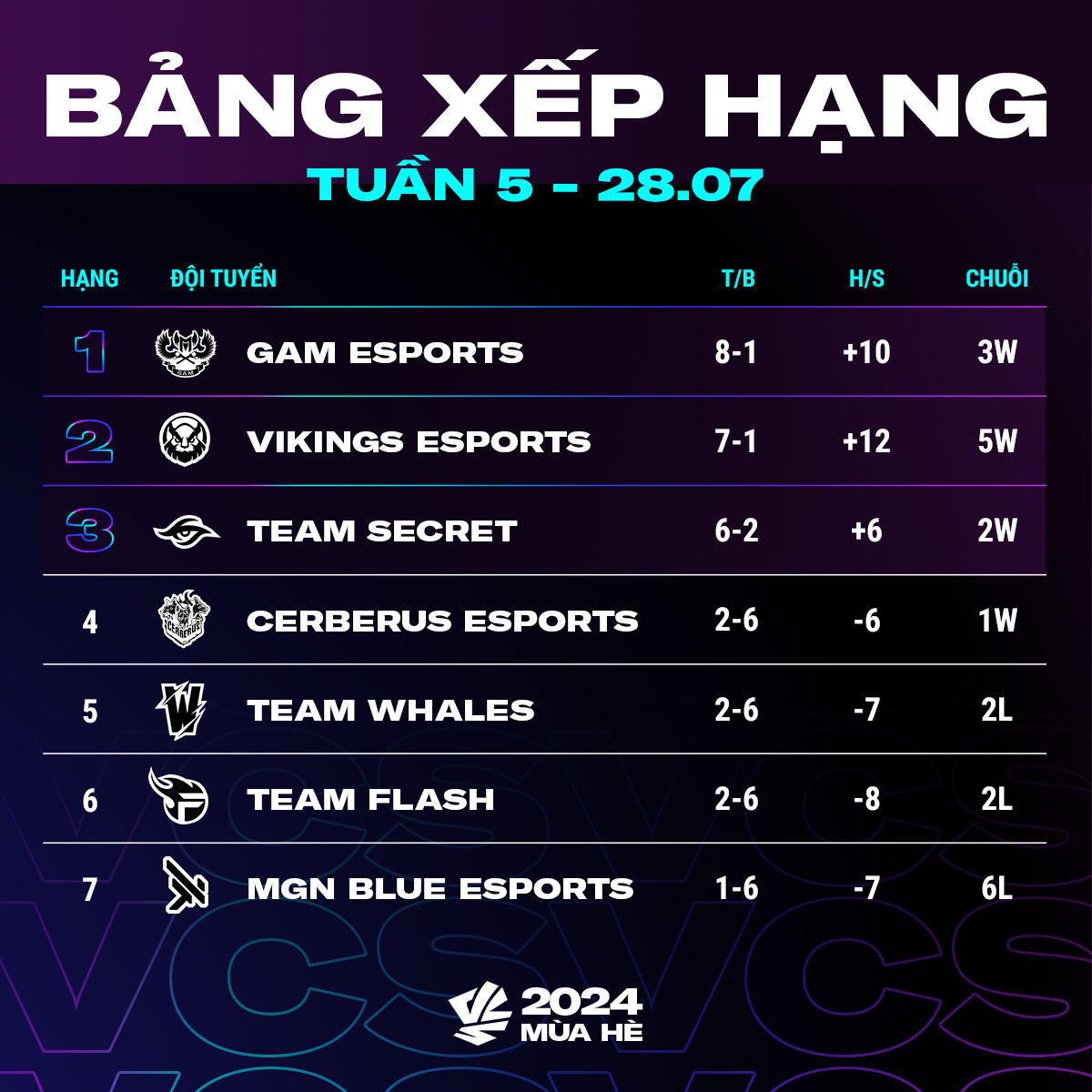 TW continues to dive in the lower half of the rankings despite the addition of two Korean foreign soldiers