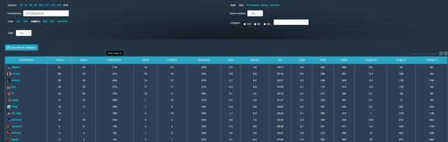 In LCK, the most chosen generals are the most resistant or pure tankers for the jungle position