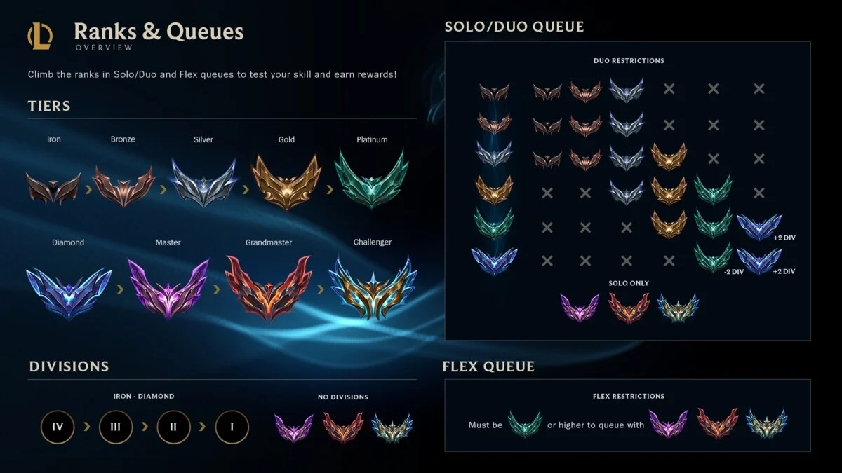 Korean rank has never been an easy environment but very popular with League of Legends gamers and especially the players