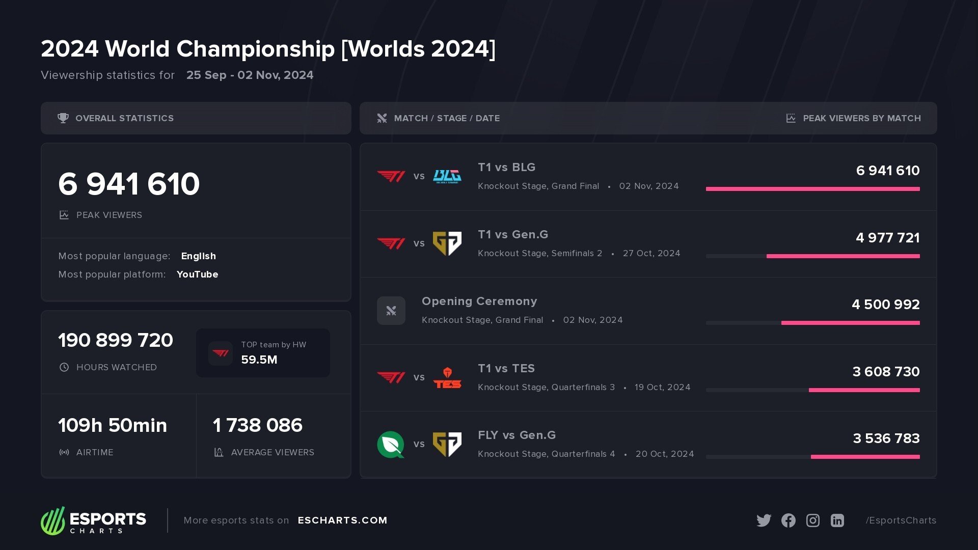 The final match of T1 achieved unprecedented figures, VCS alone contributed a new record- Photo 1.