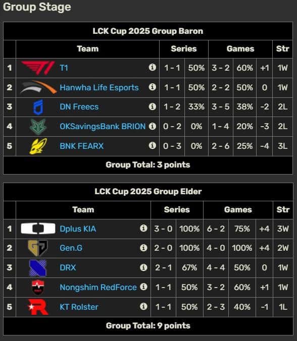 The first seismic of the LCK Cup 2025 made a name become the focus- photo 4.